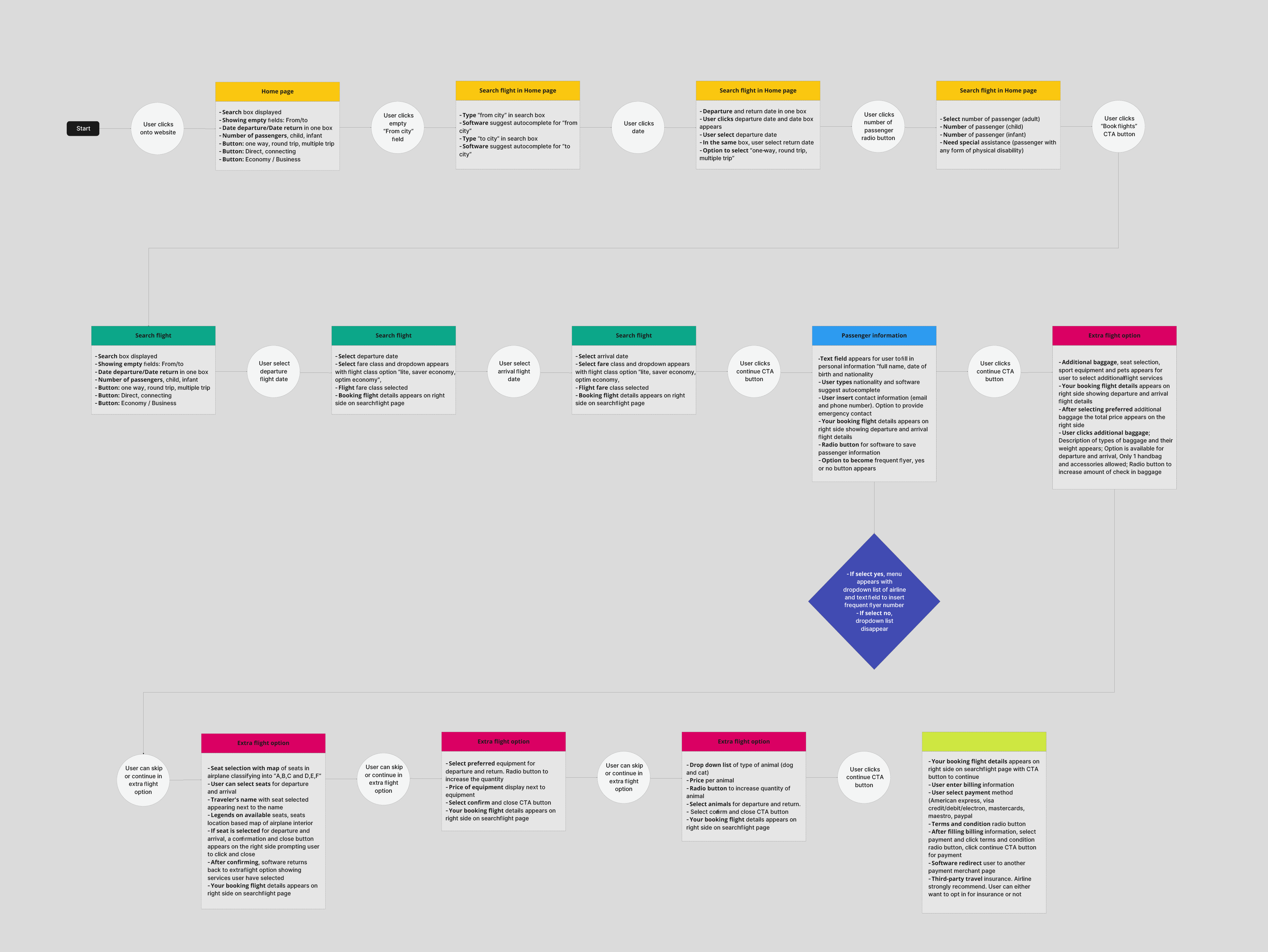 Flow Diagram